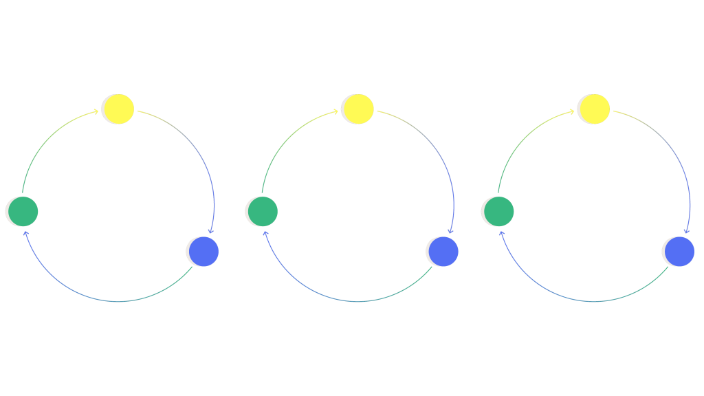 Illustration of three circular flow diagrams, each with green yellow and blue node connected by arrows to represent a repeating cycle or process