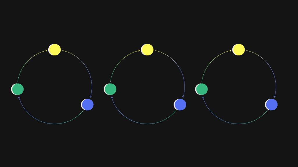 Illustration of three circular flow diagrams, each with green yellow and blue node connected by arrows to represent a repeating cycle or process