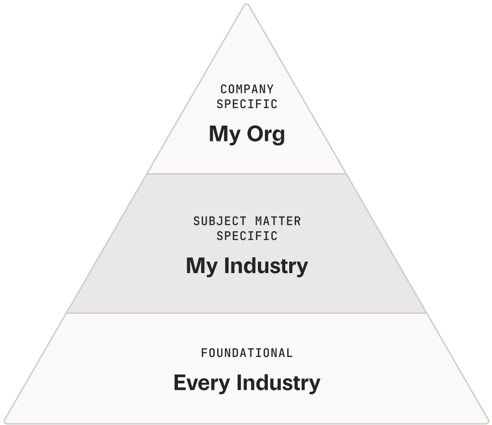 Pyramid diagram divided into three tiers labeled (ascendingly) Foundational: Every Industry, Subject Matter Specific: My Industry, and Company Specific: My Org