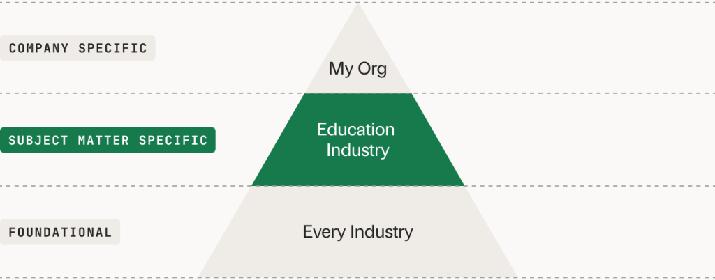 Diagram showing three layers of AI evaluation: general product checks, edtech-specific checks, and brand-specific checks