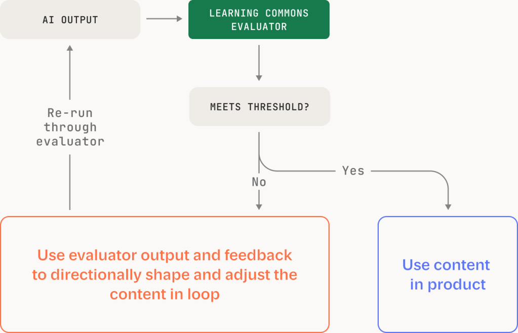 Flowchart showing AI output evaluated against a threshold, looping back for revision if it fails, or shipping to product if it passes