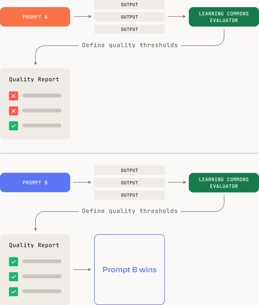 Diagram comparing Prompt A and Prompt B outputs scored by Learning Commons Evaluators, showing quality reports and Prompt B winning