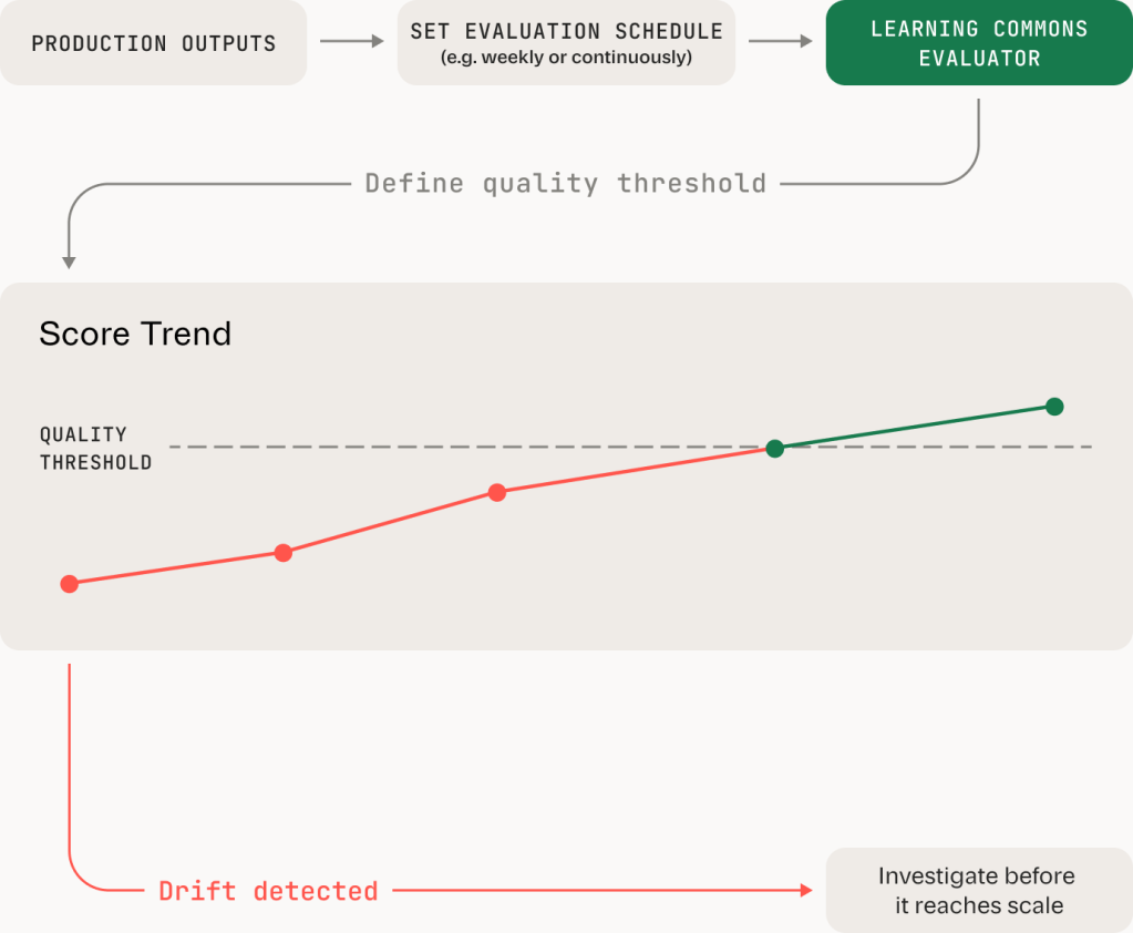 Line chart of evaluator scores trending toward a quality threshold, with drift flagged for investigation
