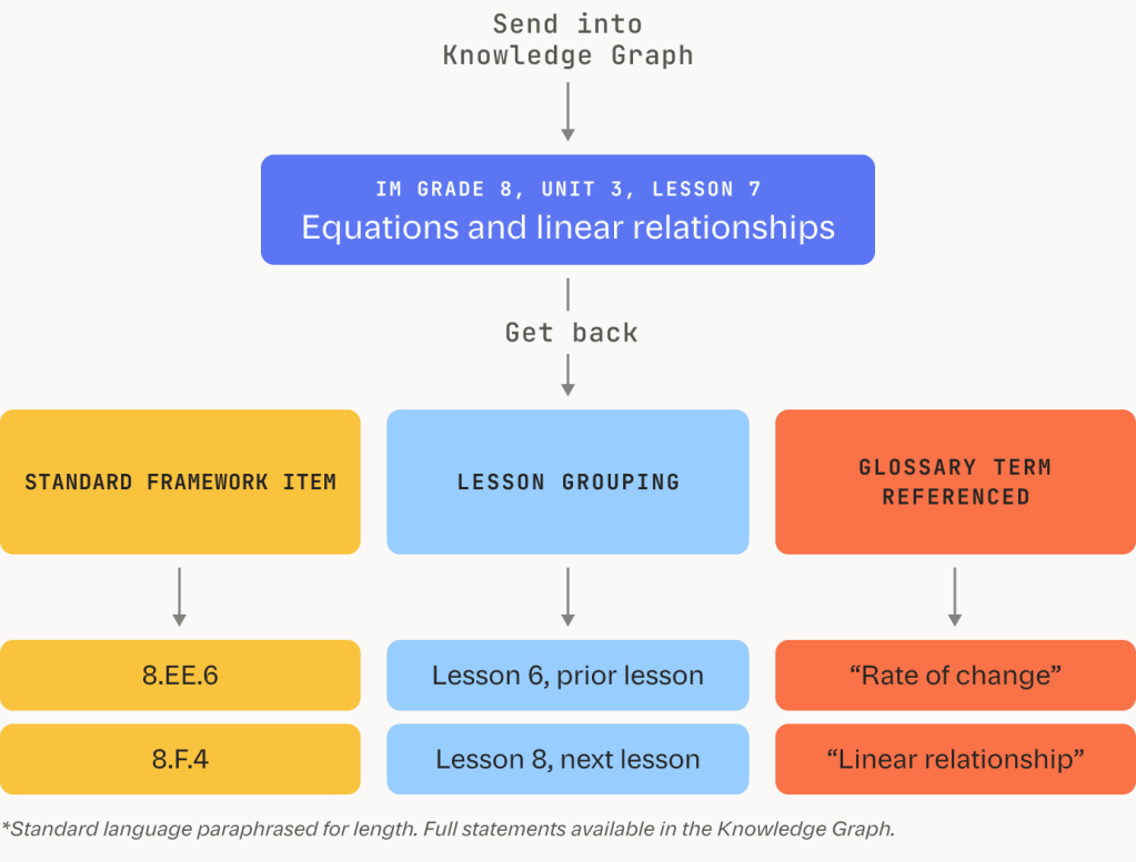 Illustrative Mathematics lesson sent into Knowledge Graph, returning its standard, sequence, and vocabulary