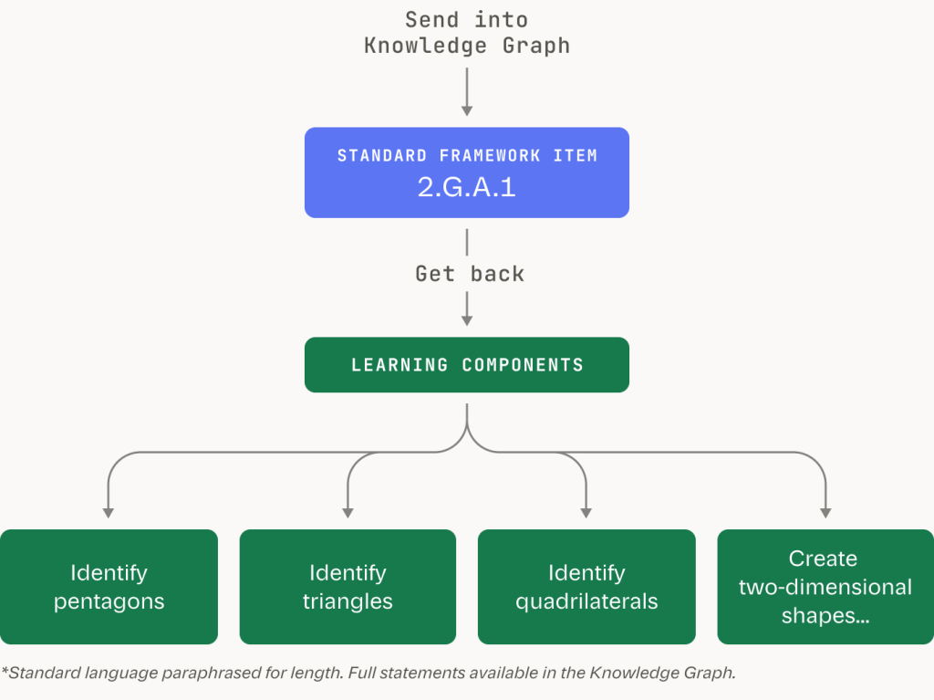 Standard 2.G.A.1 sent into Knowledge Graph, returning its Learning Components broken into four discrete skills
