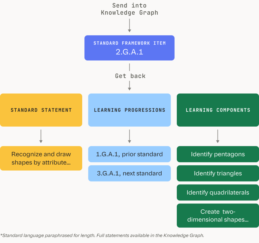 Standard 2.G.A.1 sent into Knowledge Graph, returning its statement, learning progressions, and learning components