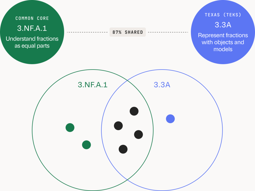 Venn diagram comparing Common Core standard 3.NF.A.1 with Texas standard 3.3A, showing 87 percent shared content.