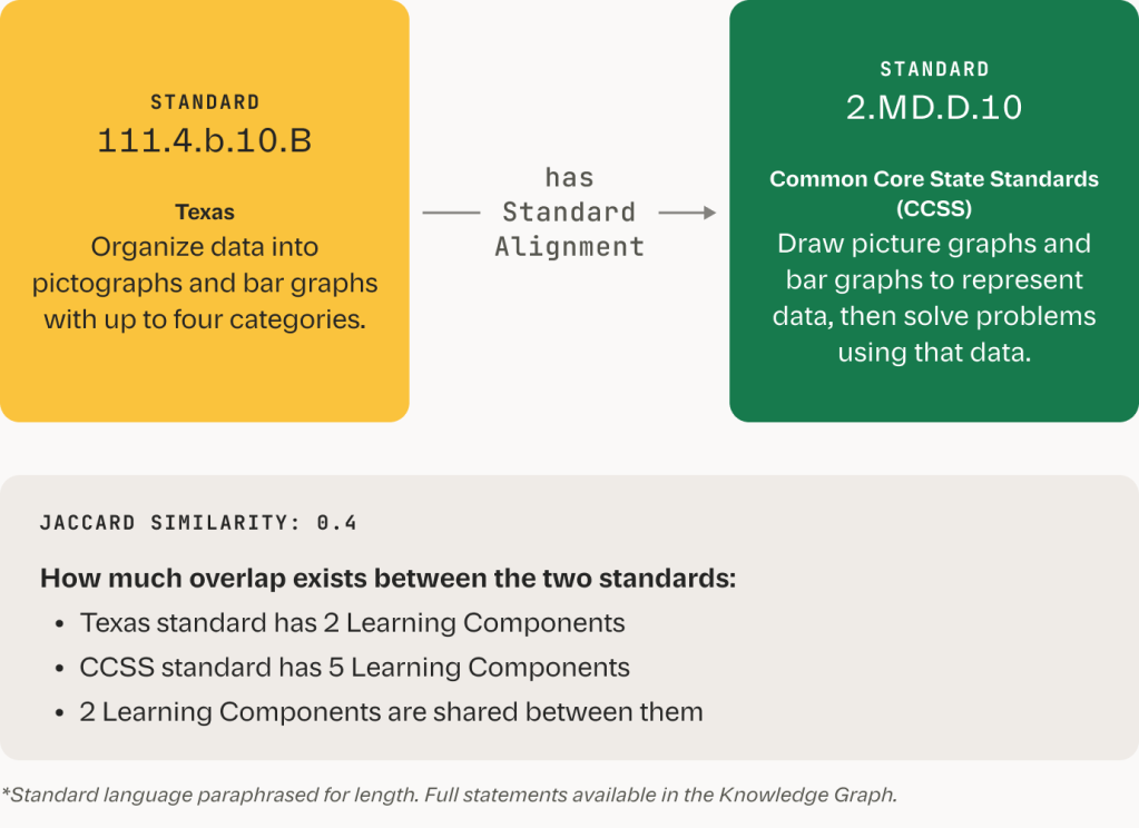 Texas and Common Core standards linked, showing a Jaccard similarity of 0.4 based on shared Learning Components